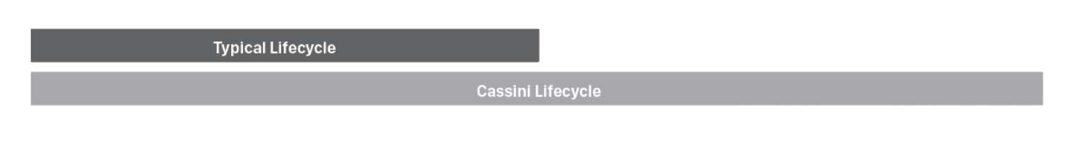Lifecycle Lifecycle